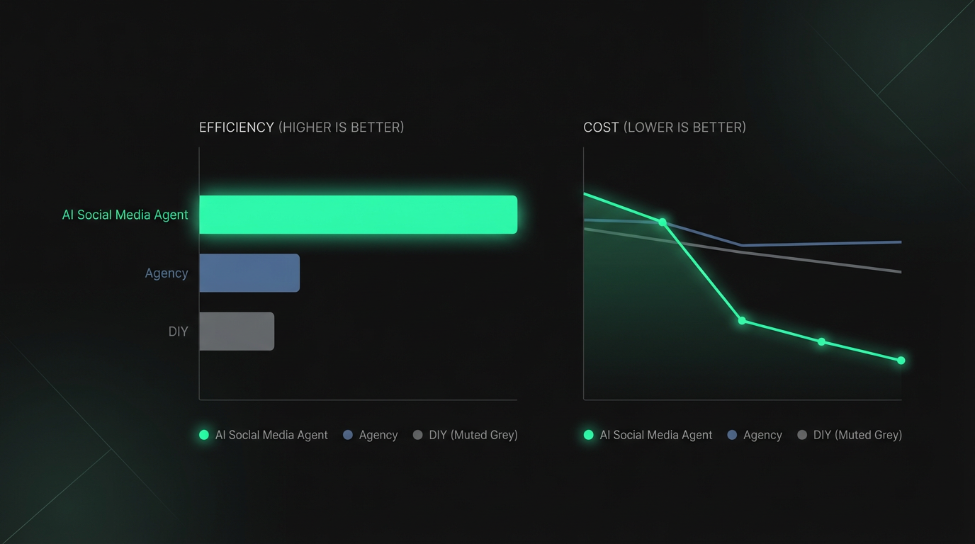 Cost comparison - AI social media agent ROI for UK businesses